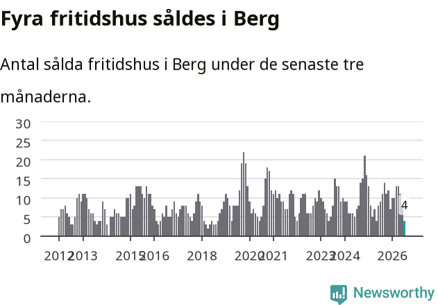 Graf: Antal sålda fritidshus i Bergs kommun