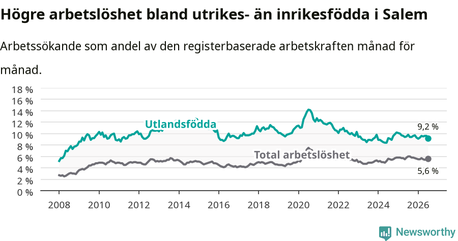 Graf: Skillnad i arbetslöshet mellan utrikesfödda och hela befolkningen i Salems kommun