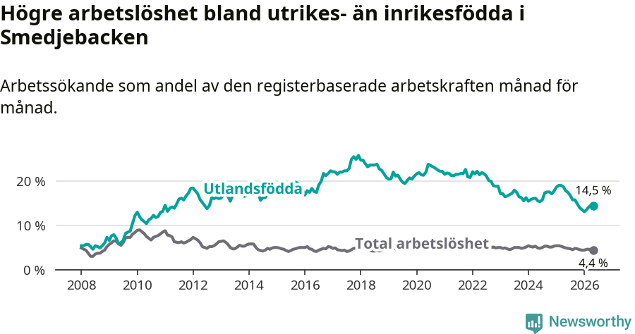 Graf: Skillnad i arbetslöshet mellan utrikesfödda och hela befolkningen i Smedjebackens kommun