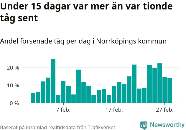 Stapeldiagram över andel försenade tåg per dag