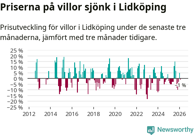 Graf: Prisutveckling för villor i Lidköpings kommun