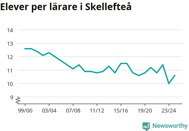 Graf som visar utvecklingen över tid