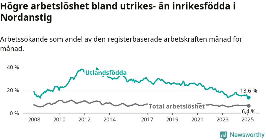 Graf: Skillnad i arbetslöshet mellan utrikesfödda och hela befolkningen i Nordanstigs kommun