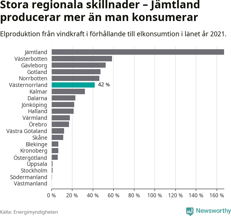 stapeldiagram som visar hur stor andel av varje läns komsumtion vindkraftsproduktionen i länet motsvarar.