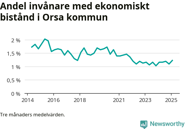 Graf över andelen biståndstagare per tremånadersperiod