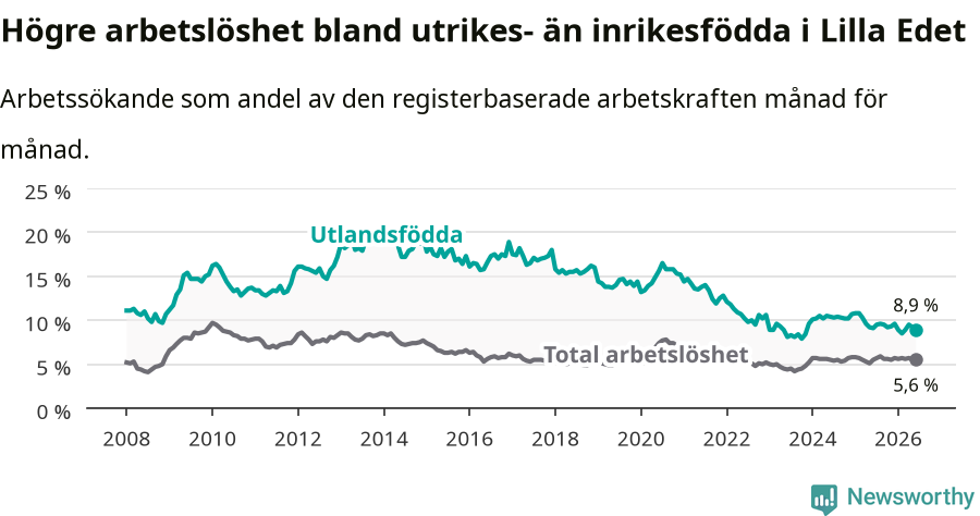 Graf: Skillnad i arbetslöshet mellan utrikesfödda och hela befolkningen i Lilla Edets kommun