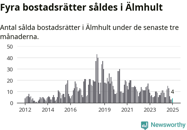 Graf: Antal sålda bostadsrätter i Älmhults kommun