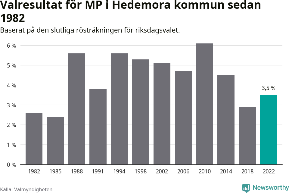 Miljöpartiets resultat över tid