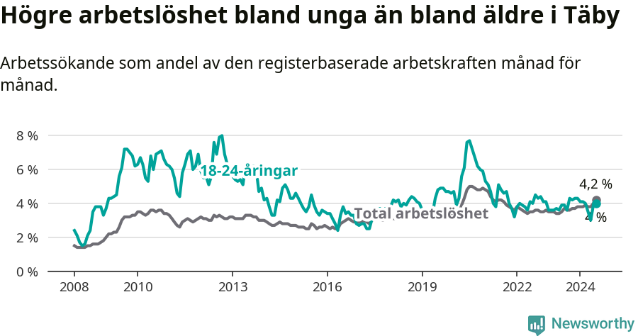 Graf: Skillnad i arbetslöshet mellan unga och hela befolkningen i Täby kommun