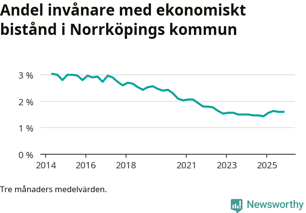 Graf över andelen biståndstagare per tremånadersperiod