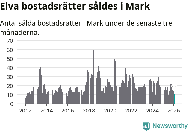 Graf: Antal sålda bostadsrätter i Marks kommun