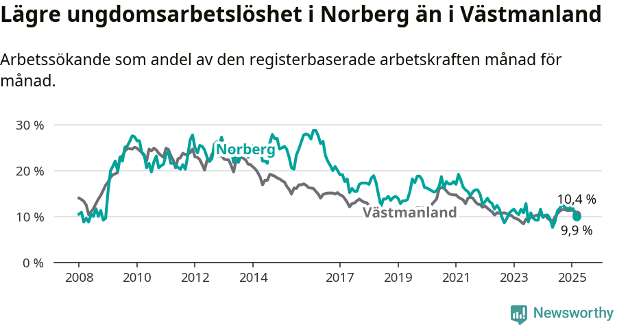 Graf: Arbetslöshet bland unga i Norbergs kommun och Västmanlands län