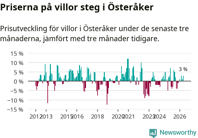Graf: Prisutveckling för villor i Österåkers kommun