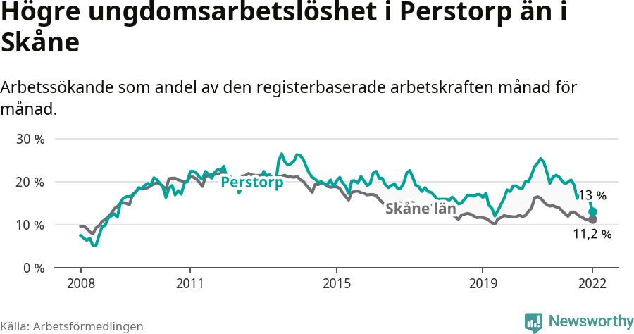 Graf: Arbetslöshet bland unga i Perstorps kommun och Skåne län