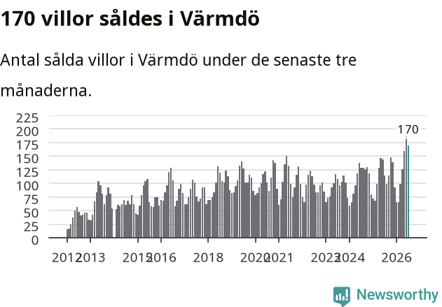 Graf: Antal sålda villor i Värmdö kommun