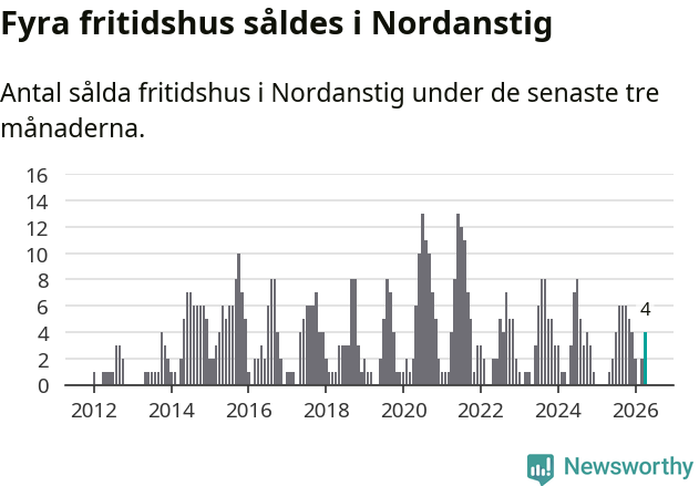 Graf: Antal sålda fritidshus i Nordanstigs kommun