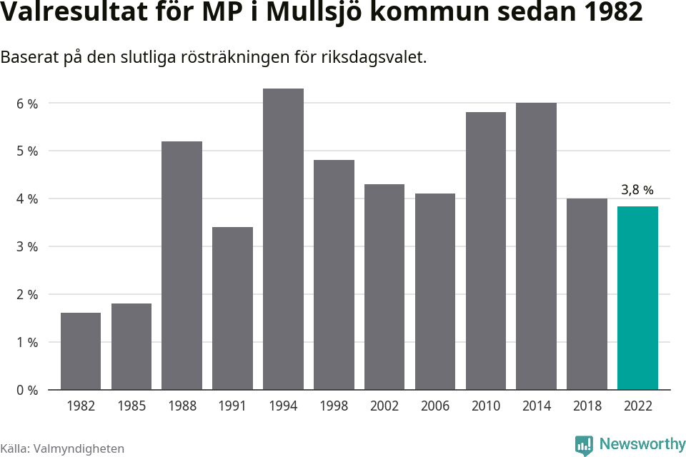 Miljöpartiets resultat över tid