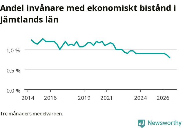 Graf över andelen biståndstagare per tremånadersperiod