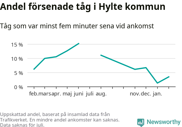 Graf över andel försenade tåg per månad
