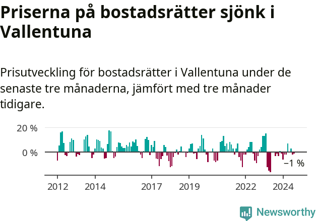 Graf: Prisutveckling för bostadsrätter i Vallentuna kommun