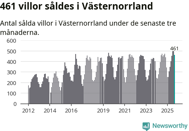 Graf: Antal sålda villor i Västernorrlands län