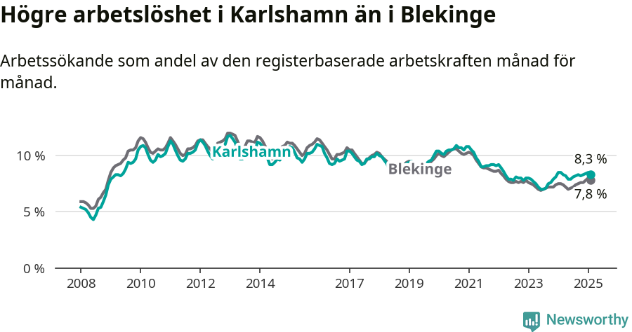 Graf: Arbetslöshet i Karlshamns kommun och Blekinge län