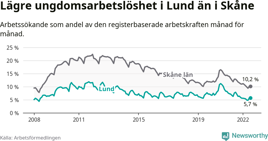 Graf: Arbetslöshet bland unga i Lunds kommun och Skåne län