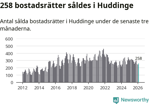 Graf: Antal sålda bostadsrätter i Huddinge kommun