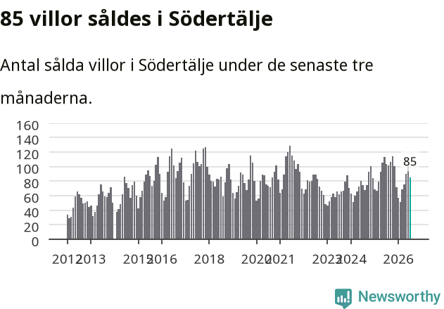 Graf: Antal sålda villor i Södertälje kommun