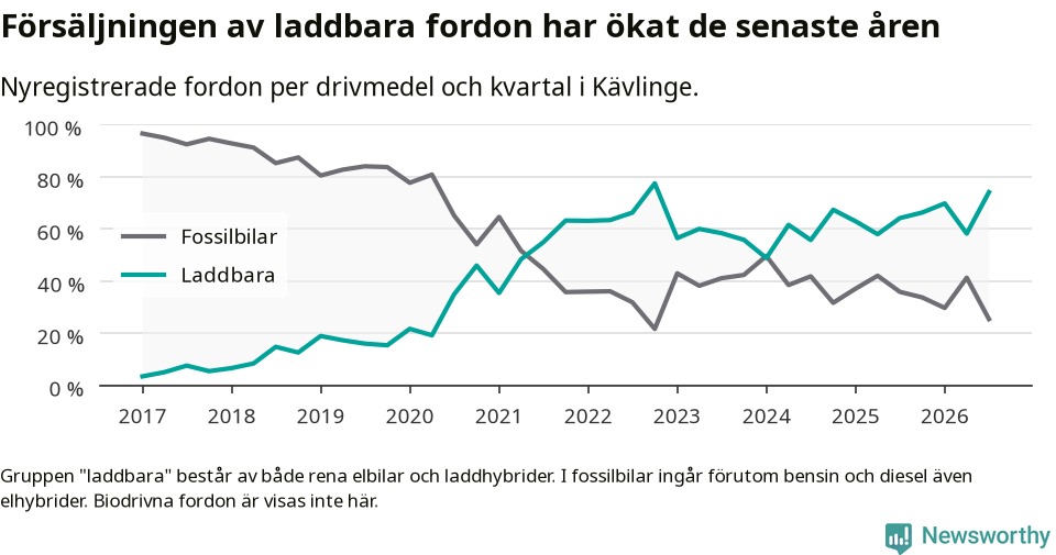 Graf: Andel laddbara bilar av alla nyregistreringar över tid