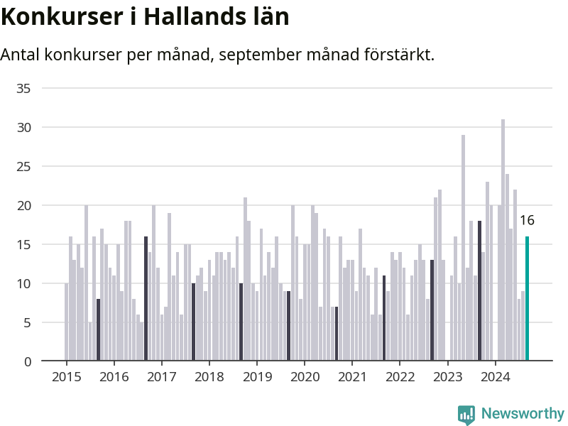 Graf: Antal konkurser per månad i Hallands län