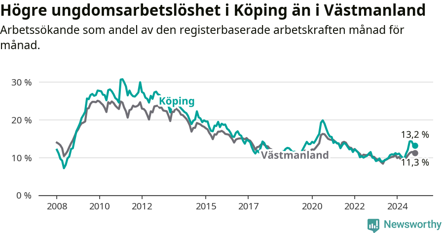 Graf: Arbetslöshet bland unga i Köpings kommun och Västmanlands län