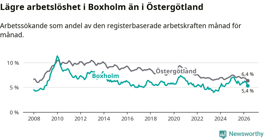 Graf: Arbetslöshet i Boxholms kommun och Östergötlands län