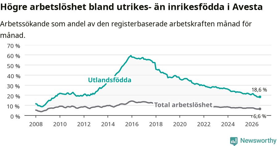 Graf: Skillnad i arbetslöshet mellan utrikesfödda och hela befolkningen i Avesta kommun