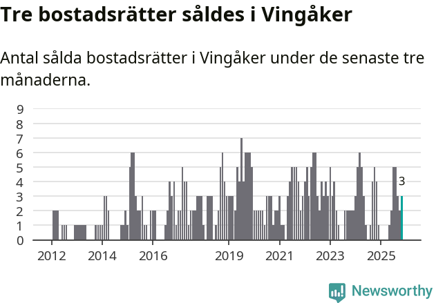 Graf: Antal sålda bostadsrätter i Vingåkers kommun