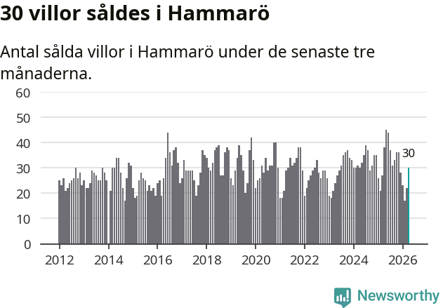 Graf: Antal sålda villor i Hammarö kommun