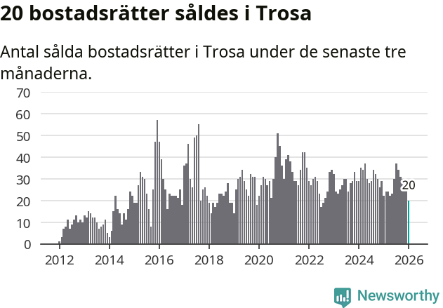 Graf: Antal sålda bostadsrätter i Trosa kommun