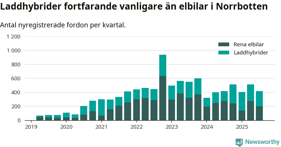 Graf: Antal nya laddhybrider och elbilar över tid
