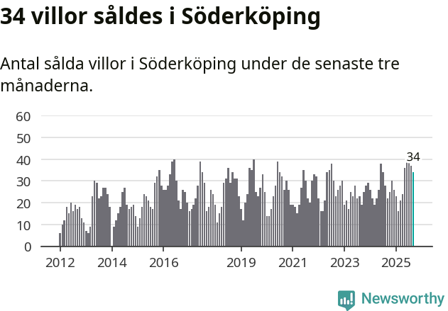 Graf: Antal sålda villor i Söderköpings kommun