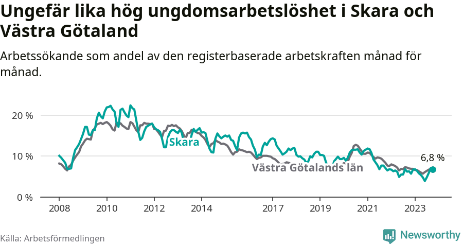 Graf: Arbetslöshet bland unga i Skara kommun och Västra Götalands län