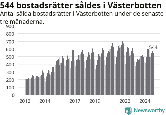Graf: Antal sålda bostadsrätter i Västerbottens län