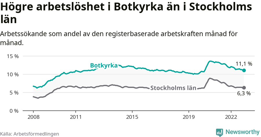 Graf: Arbetslöshet i Botkyrka kommun och Stockholms län