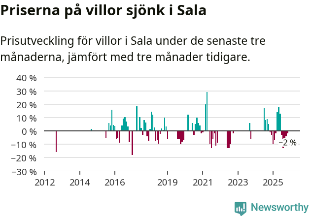 Graf: Prisutveckling för villor i Sala kommun