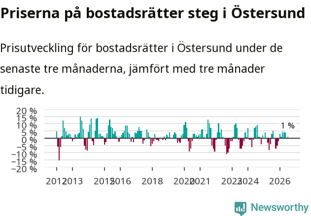 Graf: Prisutveckling för bostadsrätter i Östersunds kommun