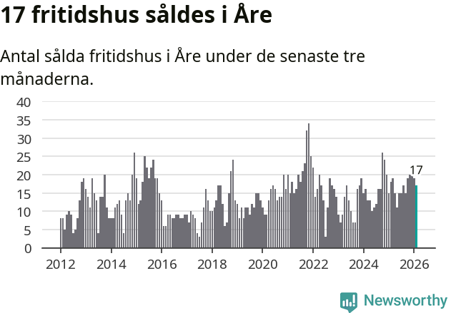 Graf: Antal sålda fritidshus i Åre kommun