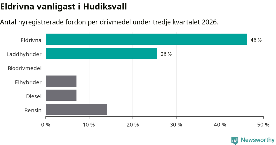 Graf: Antal nyregistrerade fordon per drivmedel