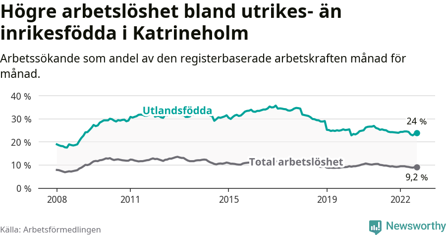 Graf: Skillnad i arbetslöshet mellan utrikesfödda och hela befolkningen i Katrineholms kommun