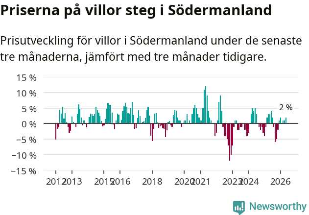 Graf: Prisutveckling för villor i Södermanlands län