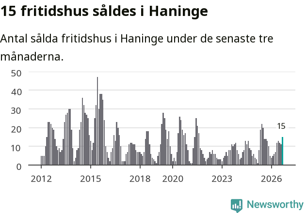 Graf: Antal sålda fritidshus i Haninge kommun
