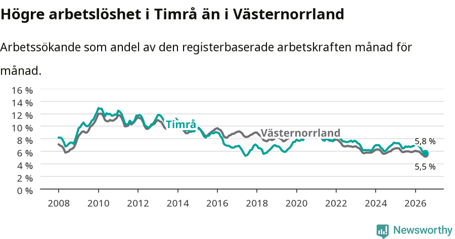 Graf: Arbetslöshet i Timrå kommun och Västernorrlands län